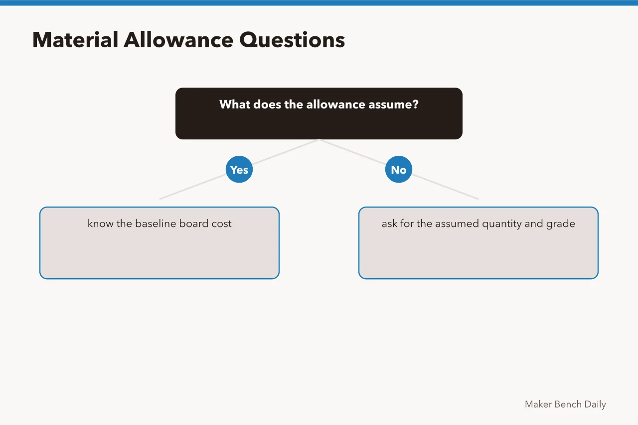 Decision tree for asking about timber allowance in a quote (What should you check before signing a custom workbench quote?)